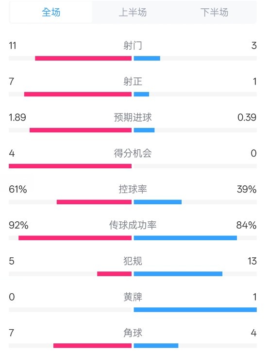 压制！曼城4-0纽卡全场数据：射门11-3，射正7-1，控球率61%-39%